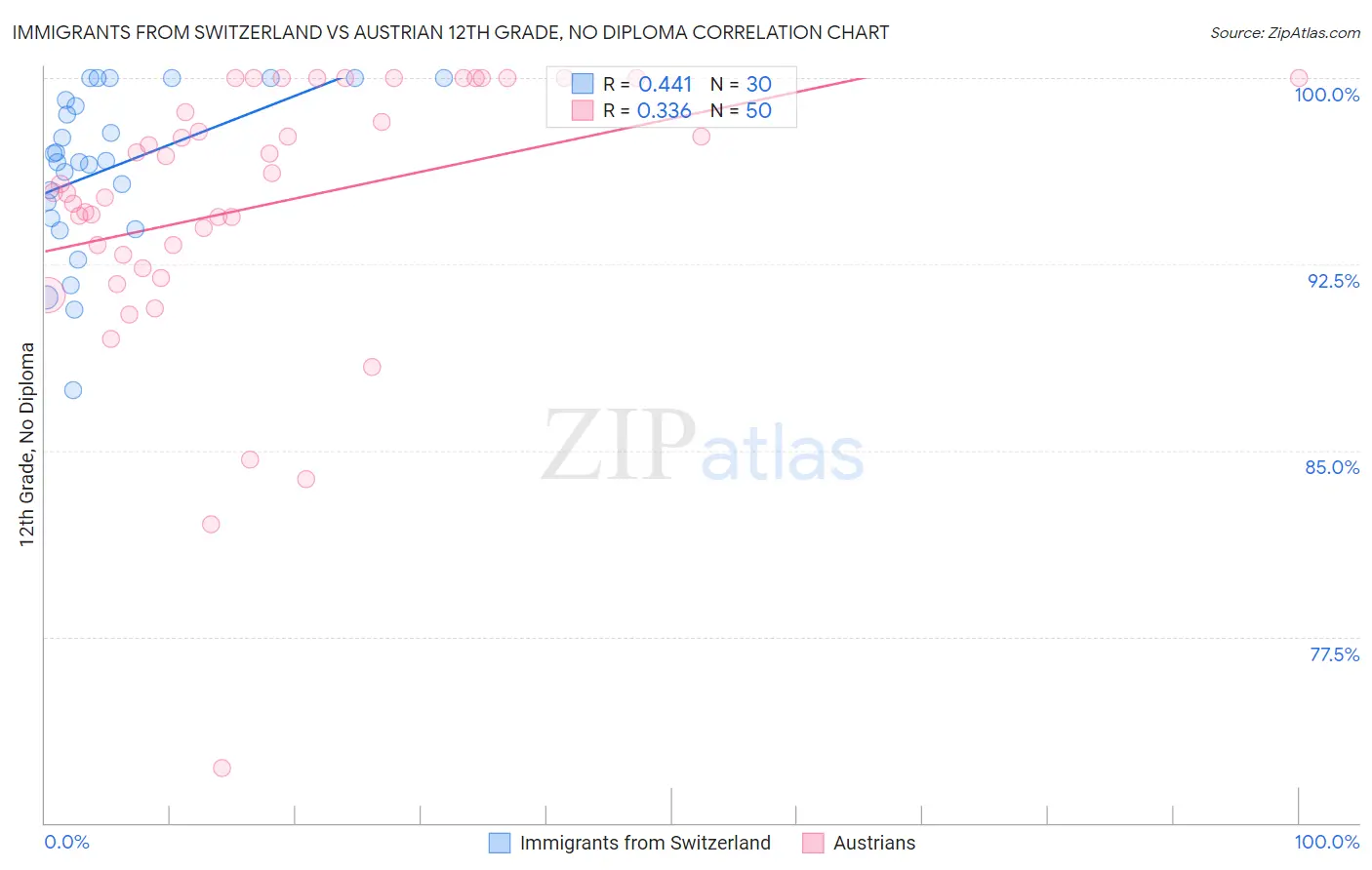 Immigrants from Switzerland vs Austrian 12th Grade, No Diploma