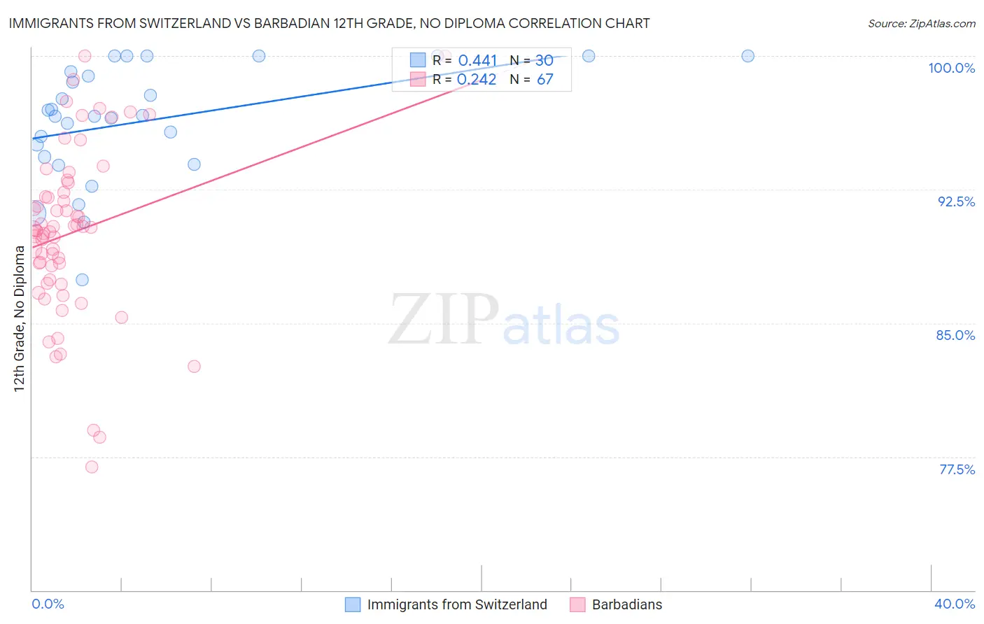 Immigrants from Switzerland vs Barbadian 12th Grade, No Diploma