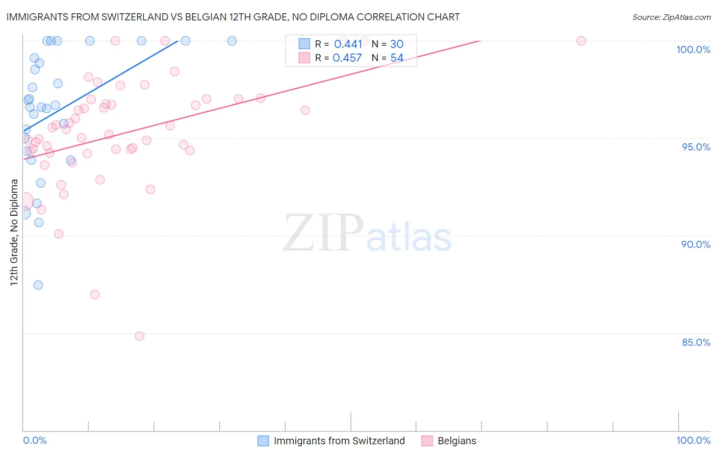 Immigrants from Switzerland vs Belgian 12th Grade, No Diploma