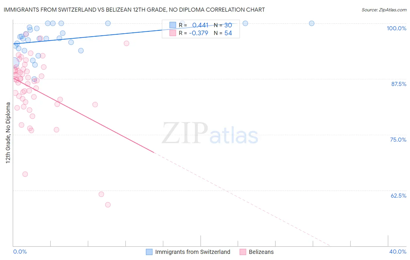 Immigrants from Switzerland vs Belizean 12th Grade, No Diploma