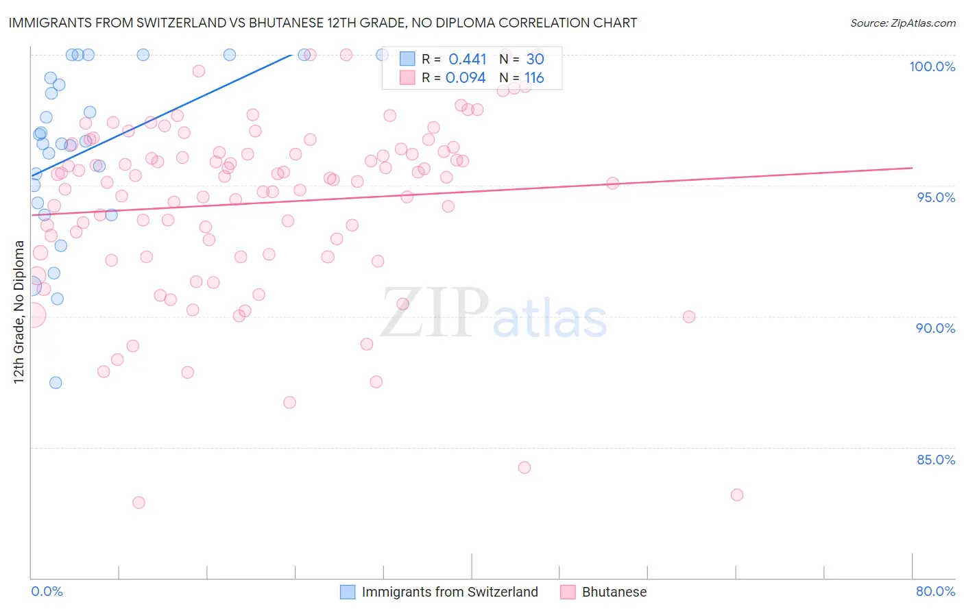 Immigrants from Switzerland vs Bhutanese 12th Grade, No Diploma
