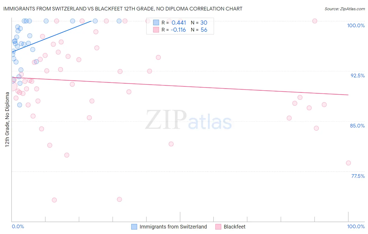 Immigrants from Switzerland vs Blackfeet 12th Grade, No Diploma