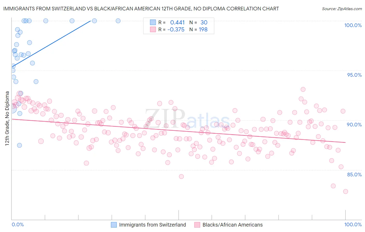 Immigrants from Switzerland vs Black/African American 12th Grade, No Diploma