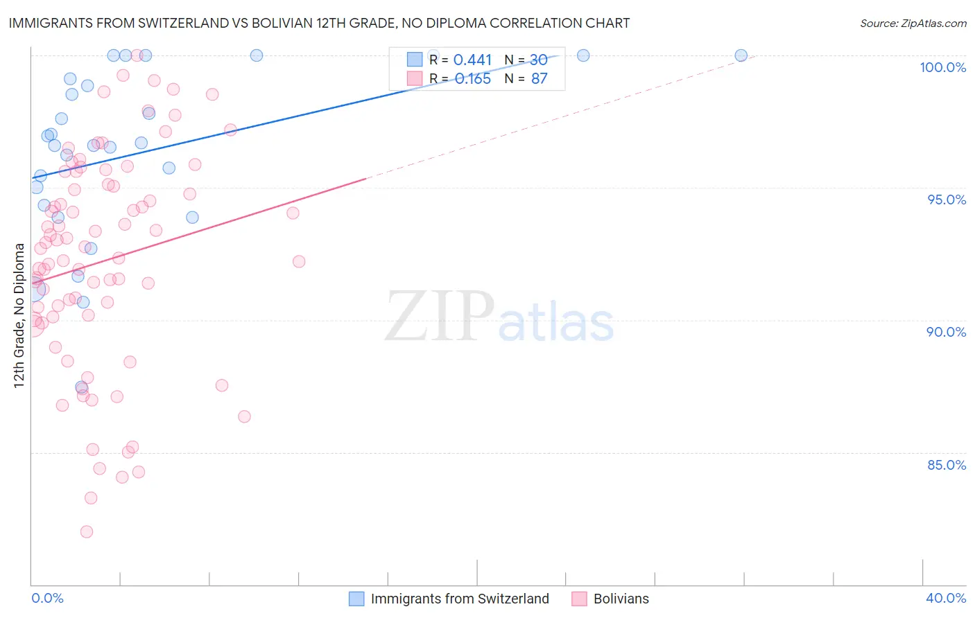 Immigrants from Switzerland vs Bolivian 12th Grade, No Diploma