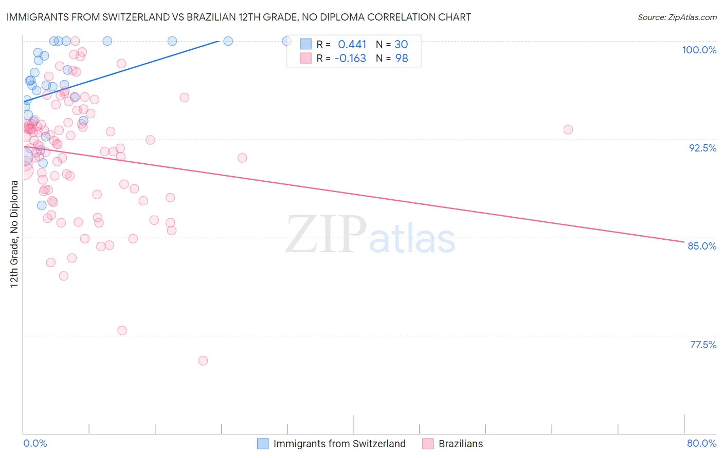 Immigrants from Switzerland vs Brazilian 12th Grade, No Diploma