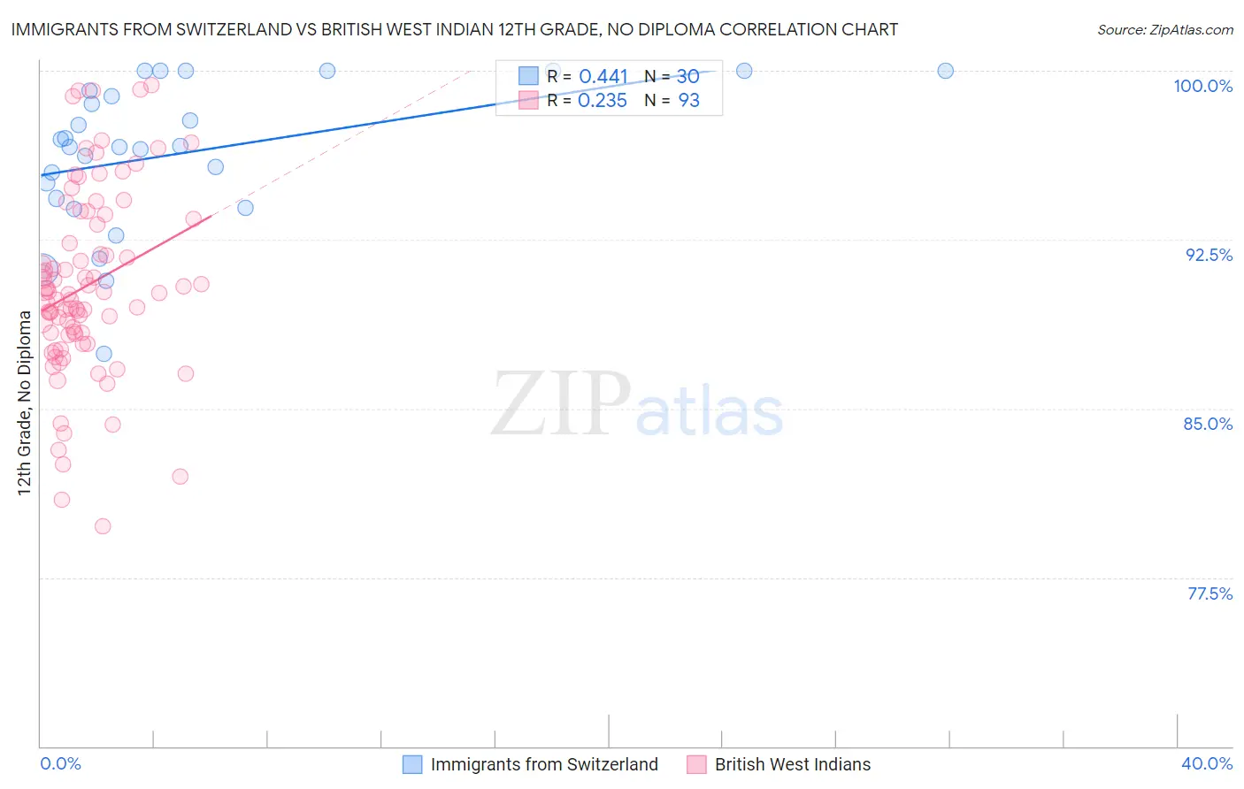 Immigrants from Switzerland vs British West Indian 12th Grade, No Diploma