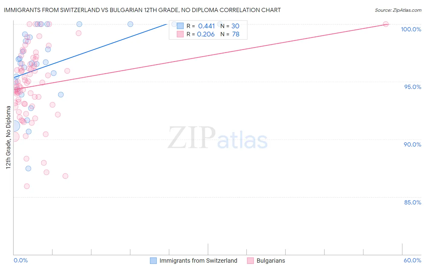 Immigrants from Switzerland vs Bulgarian 12th Grade, No Diploma