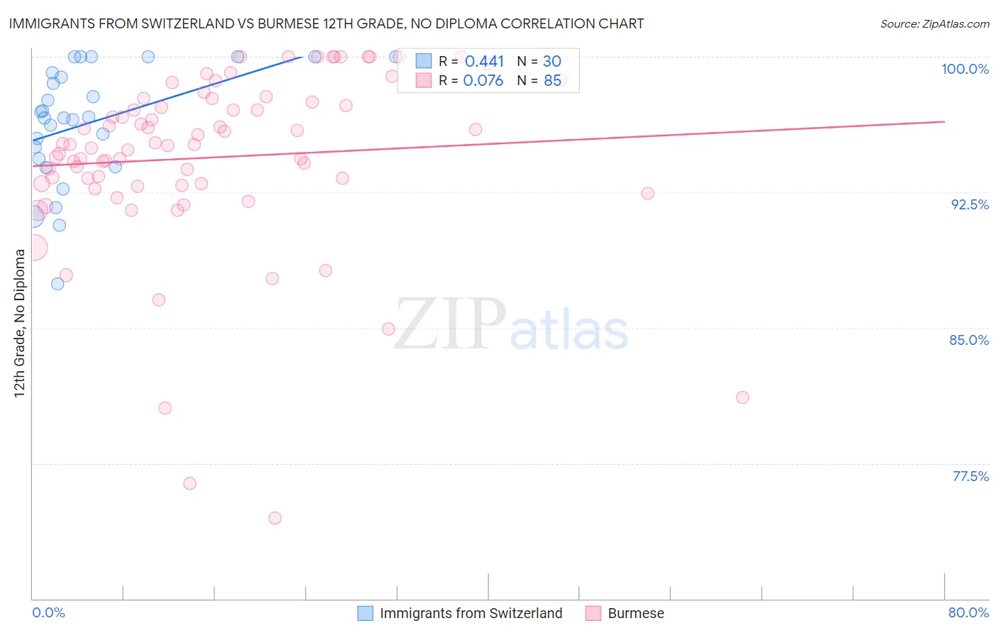 Immigrants from Switzerland vs Burmese 12th Grade, No Diploma