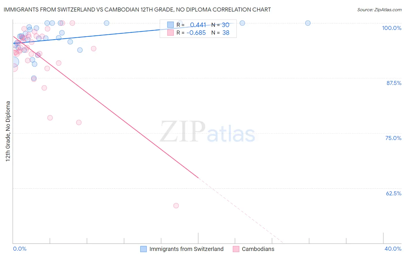 Immigrants from Switzerland vs Cambodian 12th Grade, No Diploma
