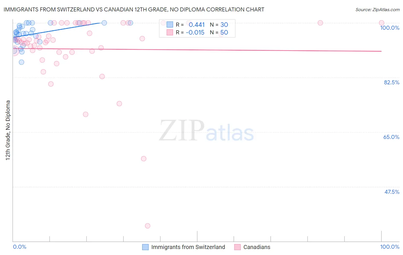 Immigrants from Switzerland vs Canadian 12th Grade, No Diploma