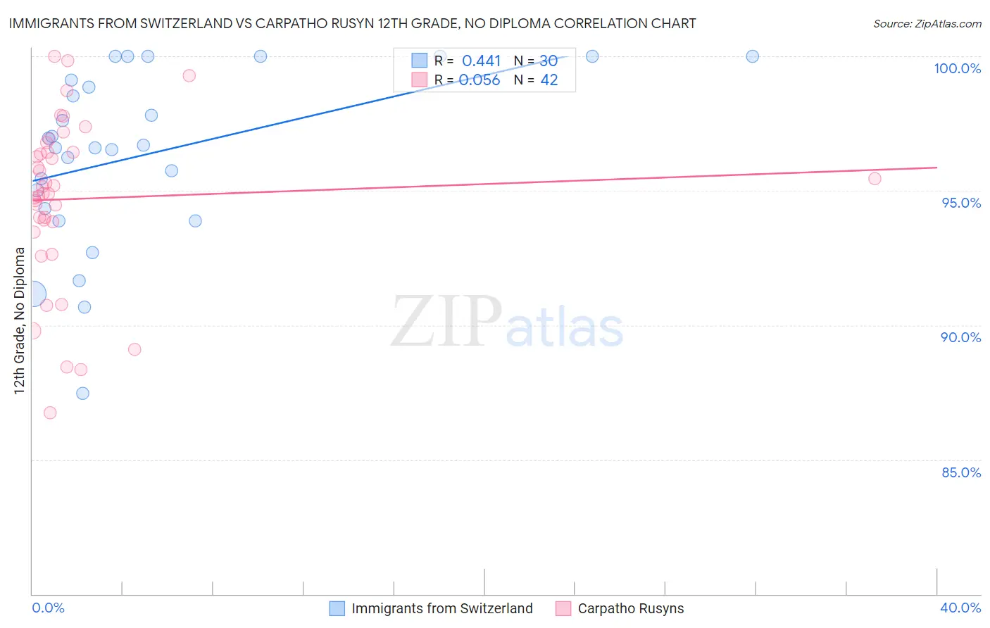 Immigrants from Switzerland vs Carpatho Rusyn 12th Grade, No Diploma