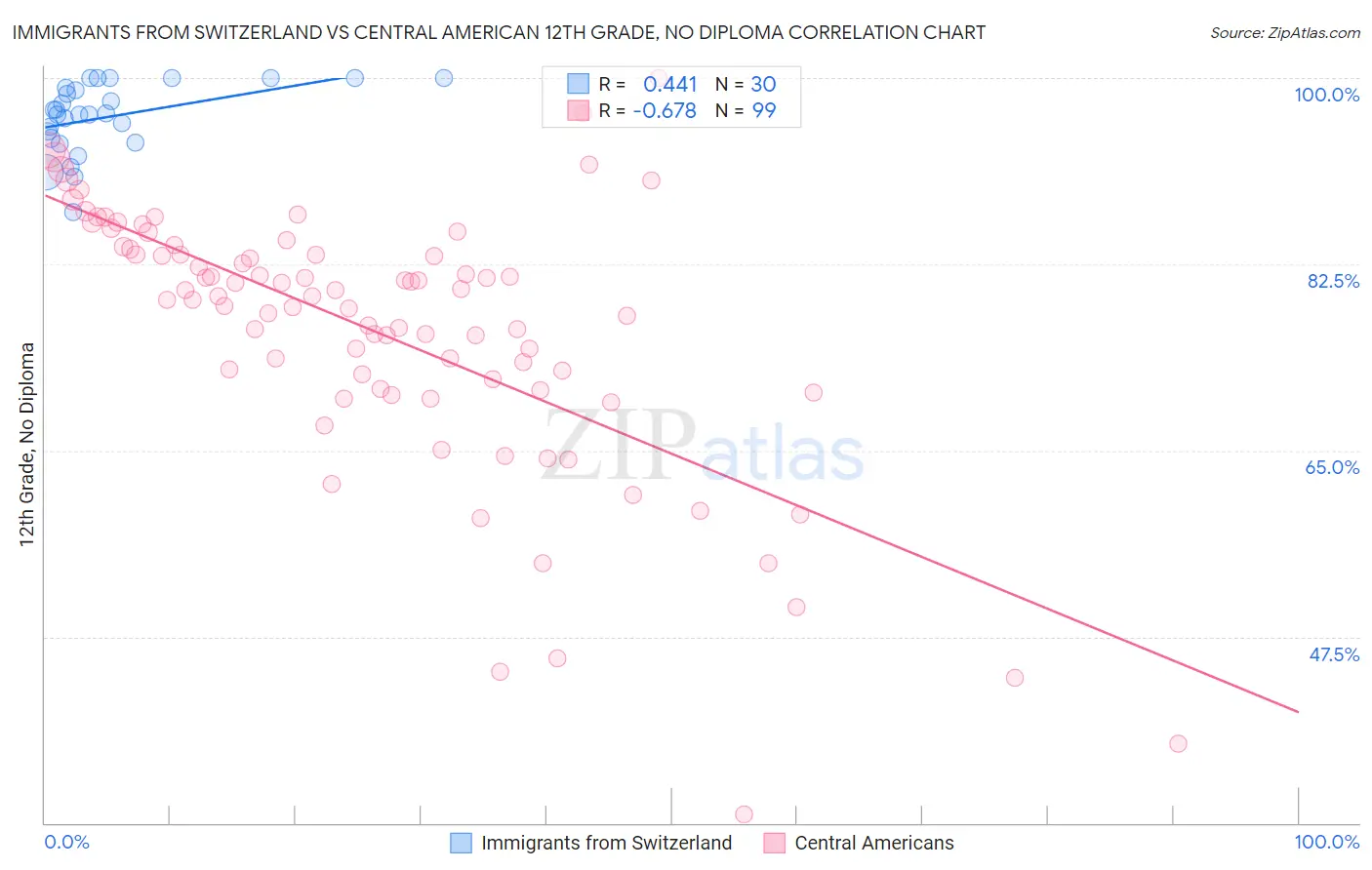 Immigrants from Switzerland vs Central American 12th Grade, No Diploma