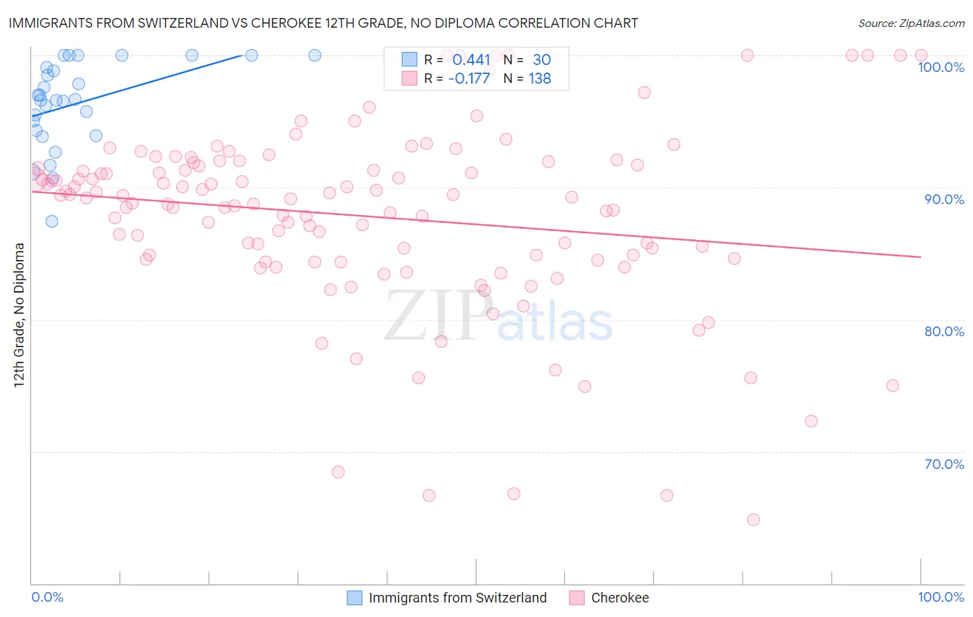 Immigrants from Switzerland vs Cherokee 12th Grade, No Diploma