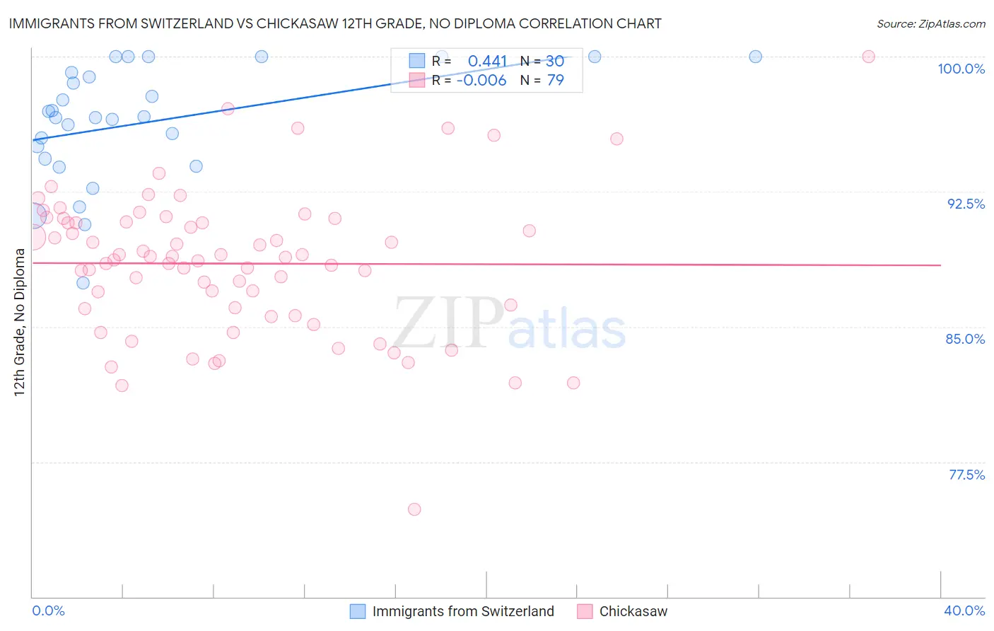 Immigrants from Switzerland vs Chickasaw 12th Grade, No Diploma