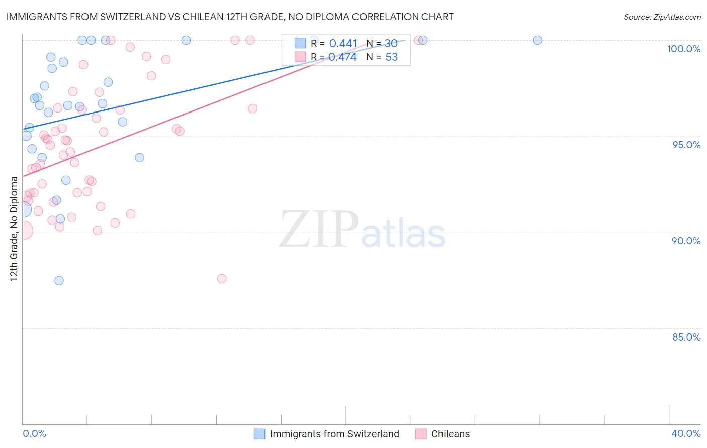 Immigrants from Switzerland vs Chilean 12th Grade, No Diploma