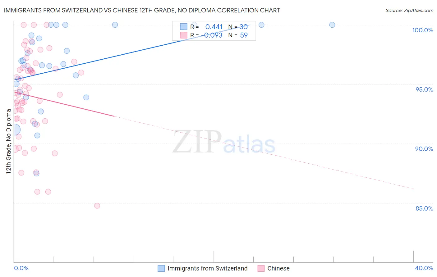 Immigrants from Switzerland vs Chinese 12th Grade, No Diploma