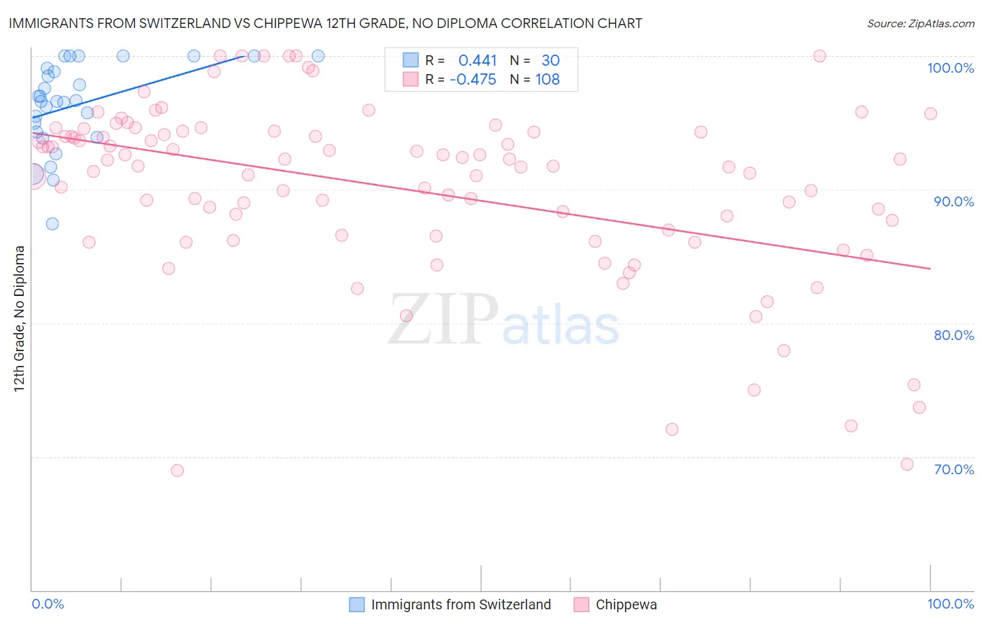 Immigrants from Switzerland vs Chippewa 12th Grade, No Diploma