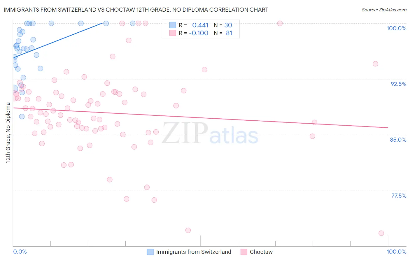Immigrants from Switzerland vs Choctaw 12th Grade, No Diploma