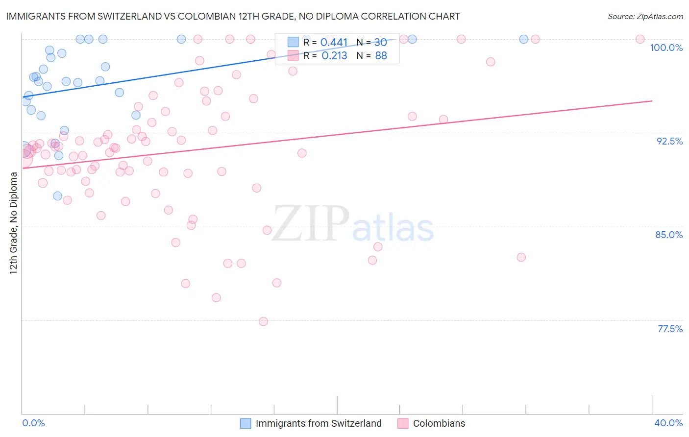 Immigrants from Switzerland vs Colombian 12th Grade, No Diploma