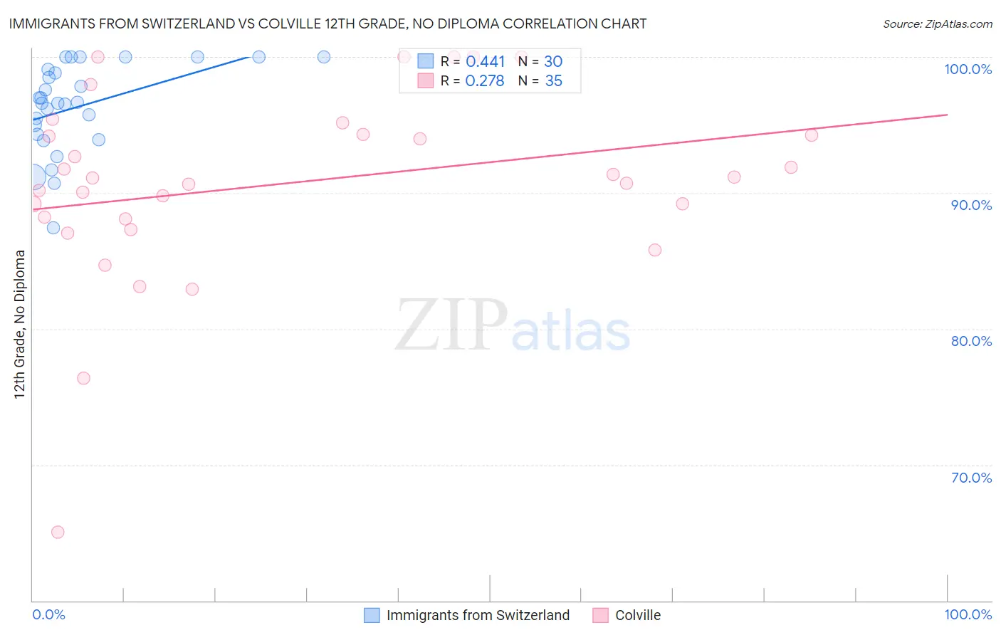Immigrants from Switzerland vs Colville 12th Grade, No Diploma