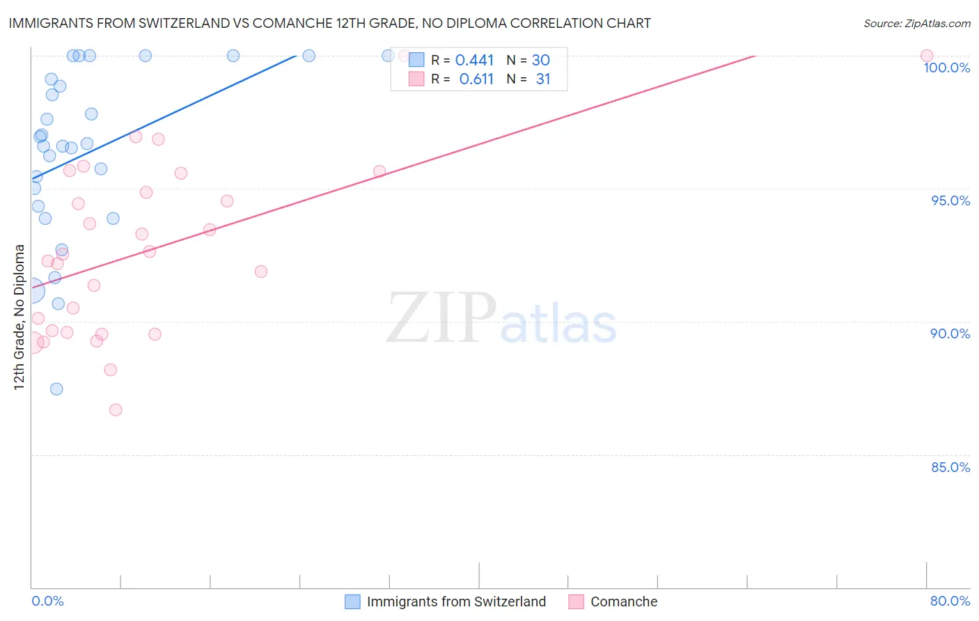Immigrants from Switzerland vs Comanche 12th Grade, No Diploma