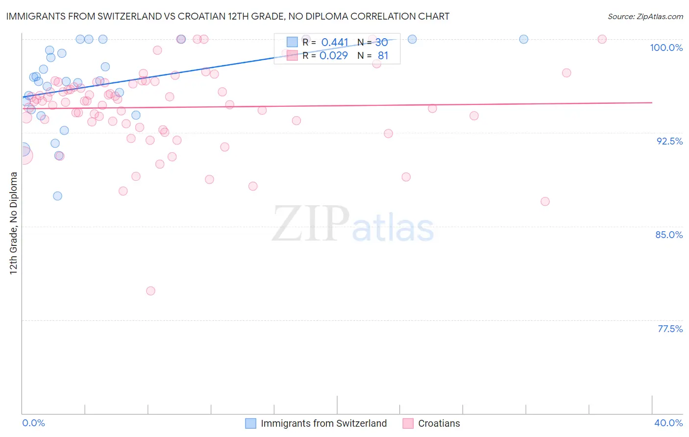 Immigrants from Switzerland vs Croatian 12th Grade, No Diploma