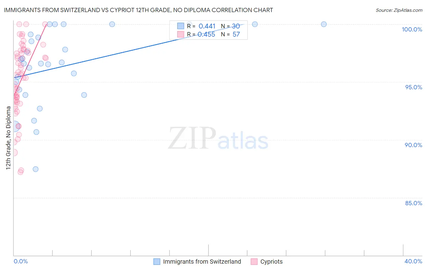 Immigrants from Switzerland vs Cypriot 12th Grade, No Diploma