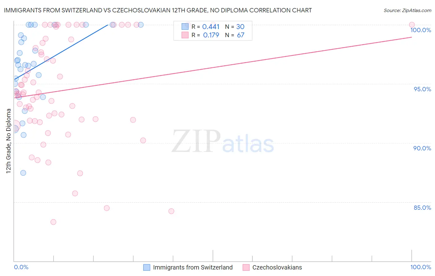 Immigrants from Switzerland vs Czechoslovakian 12th Grade, No Diploma