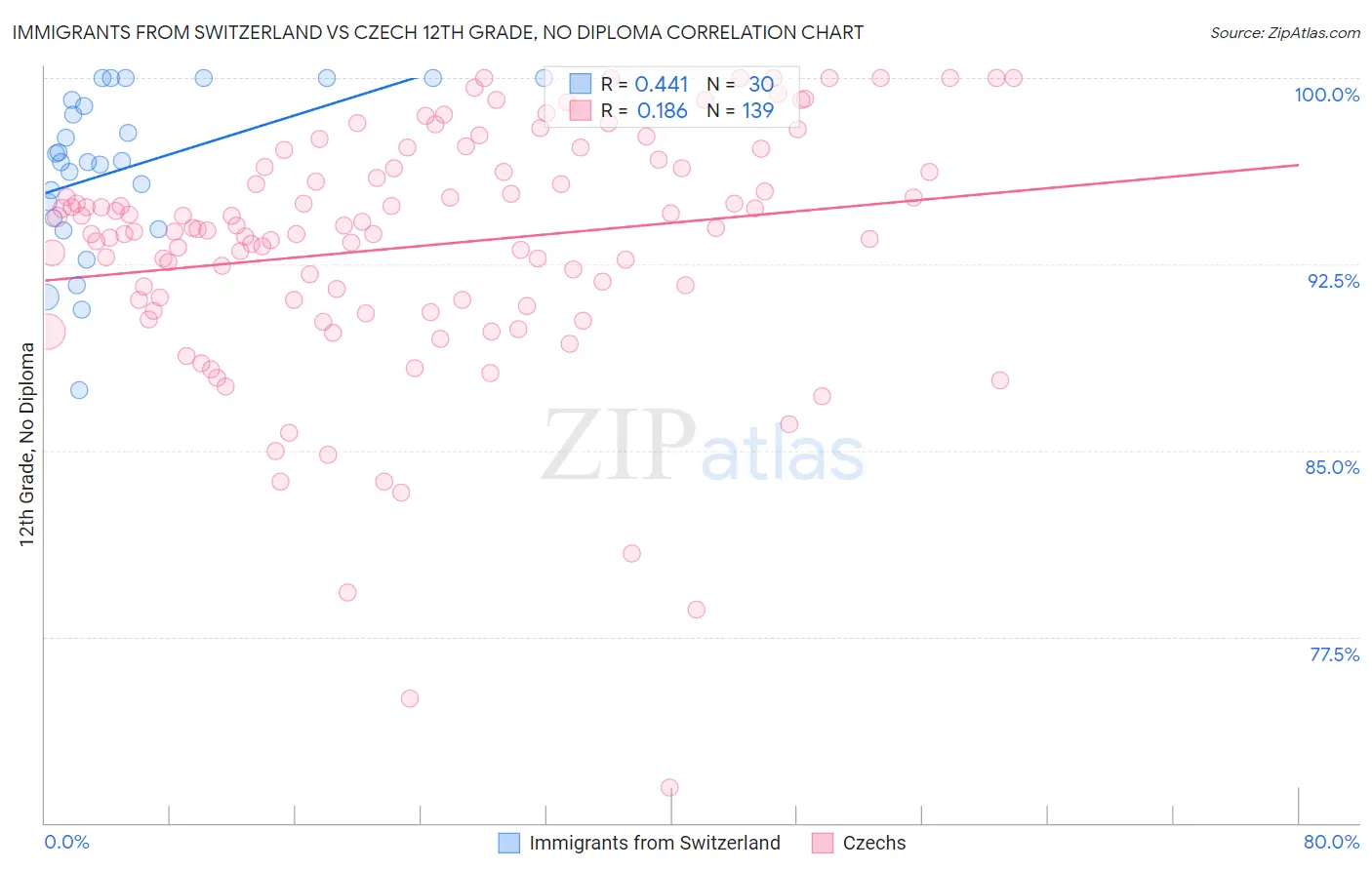 Immigrants from Switzerland vs Czech 12th Grade, No Diploma