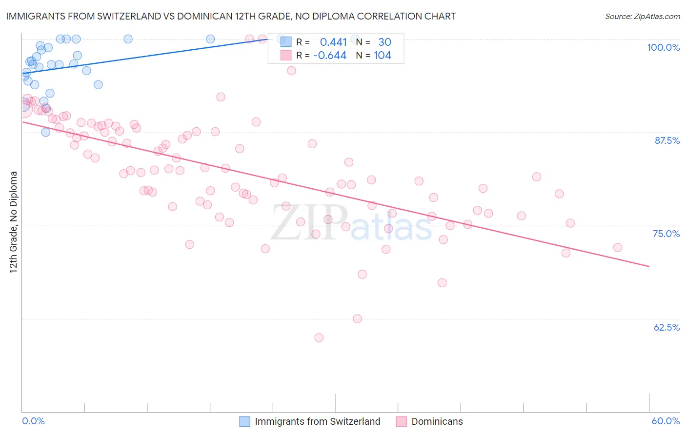 Immigrants from Switzerland vs Dominican 12th Grade, No Diploma