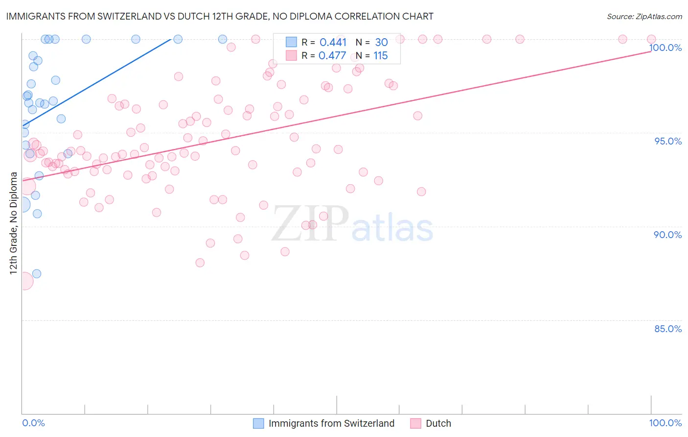Immigrants from Switzerland vs Dutch 12th Grade, No Diploma