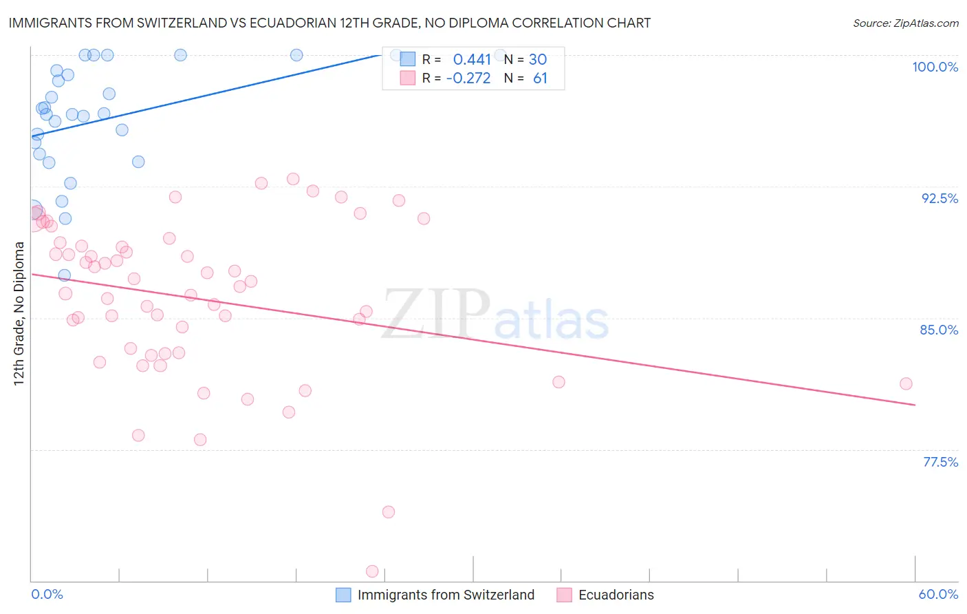 Immigrants from Switzerland vs Ecuadorian 12th Grade, No Diploma