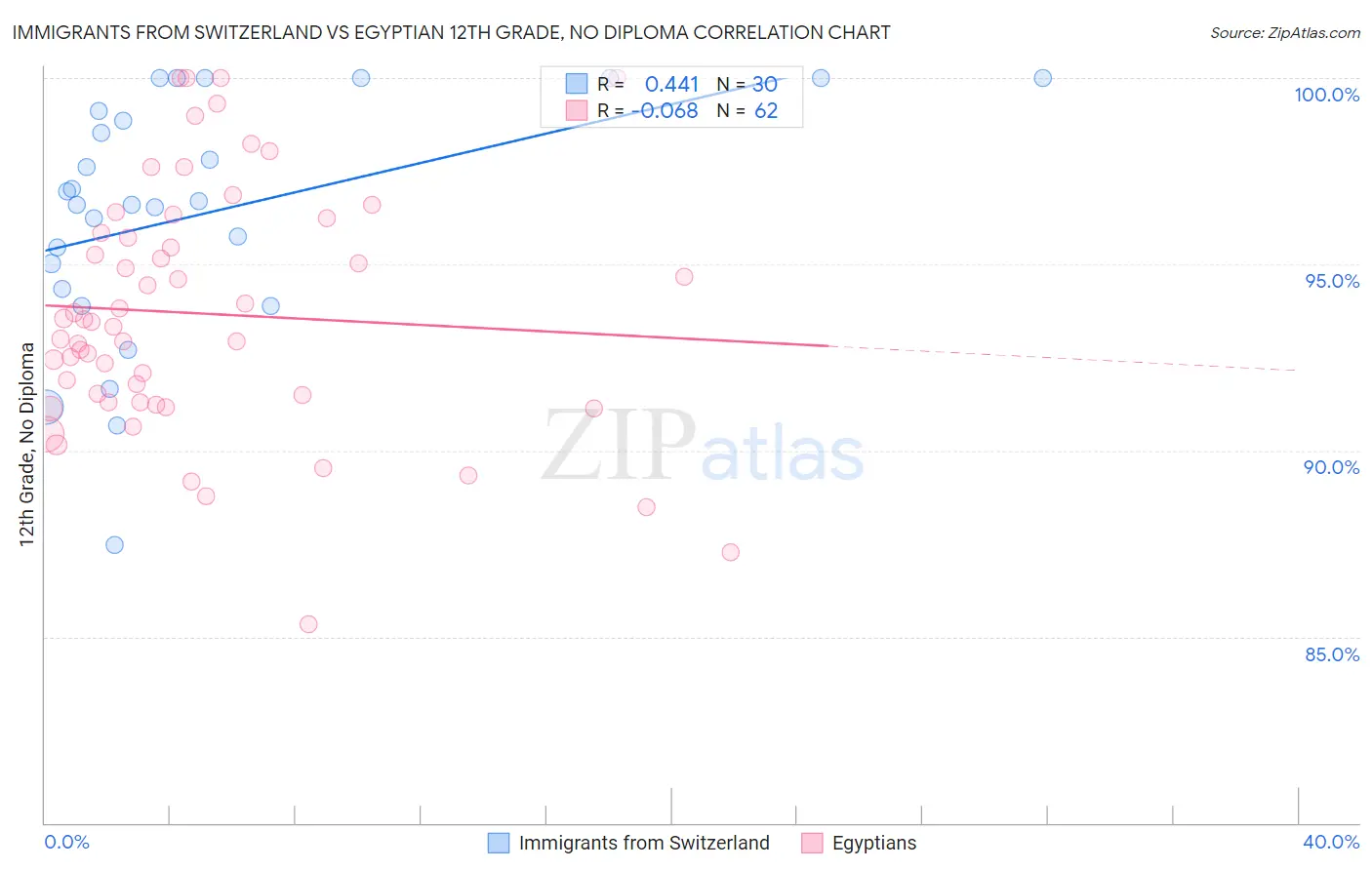 Immigrants from Switzerland vs Egyptian 12th Grade, No Diploma