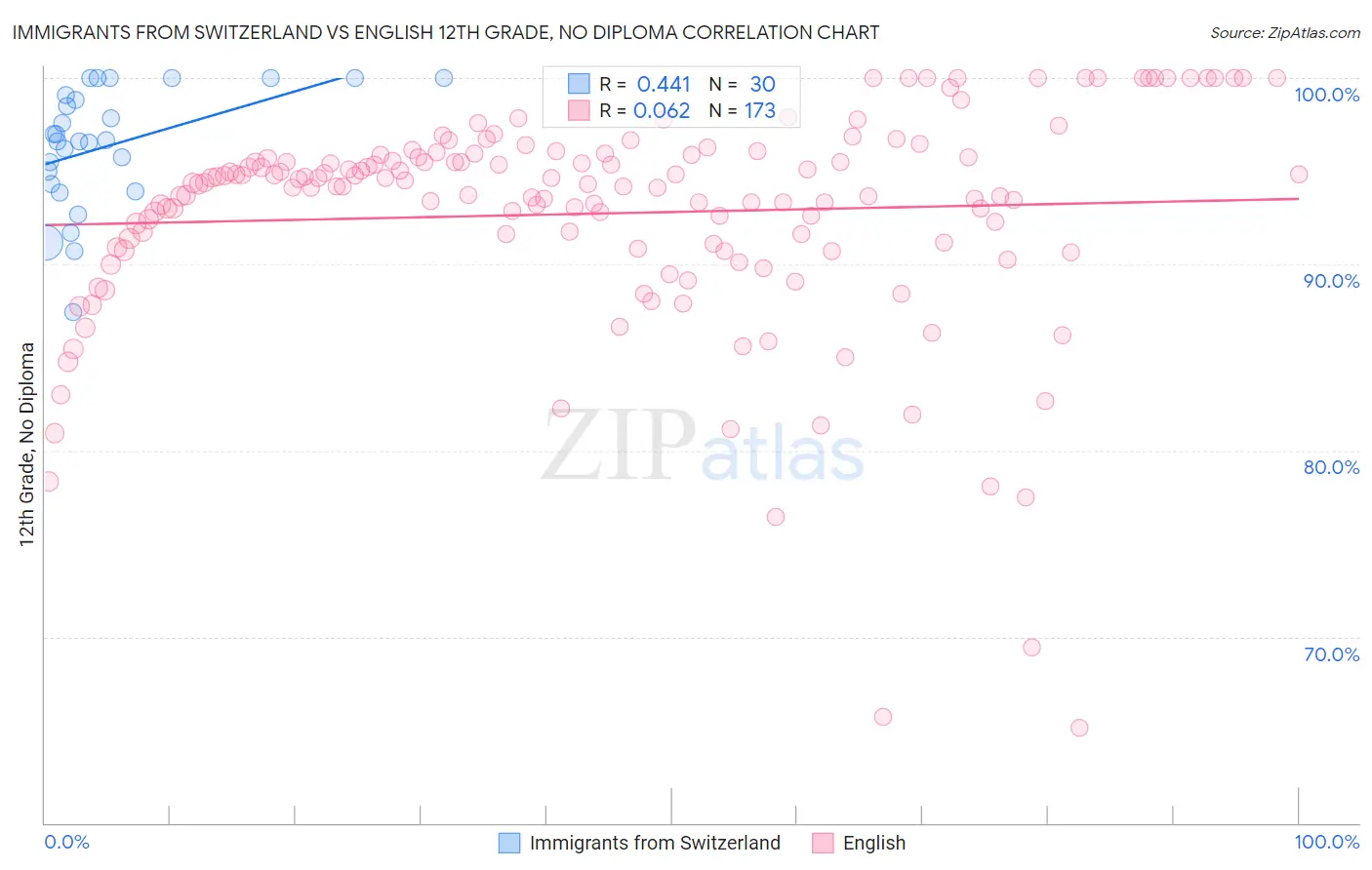 Immigrants from Switzerland vs English 12th Grade, No Diploma