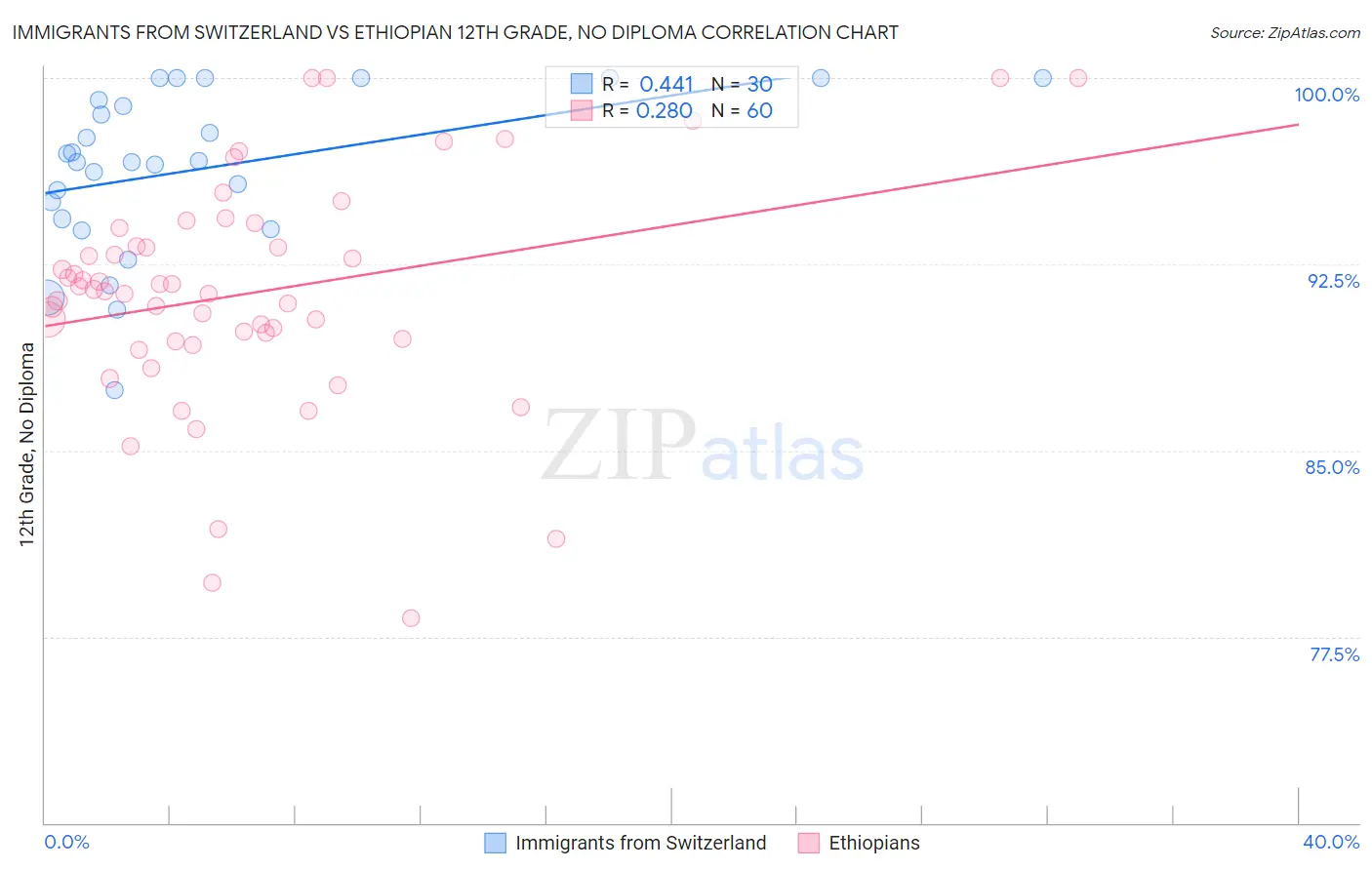 Immigrants from Switzerland vs Ethiopian 12th Grade, No Diploma