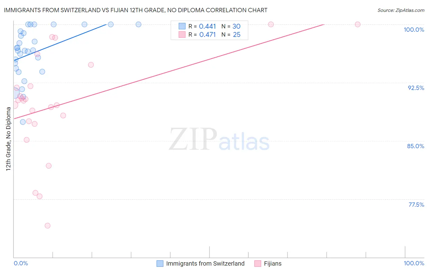 Immigrants from Switzerland vs Fijian 12th Grade, No Diploma