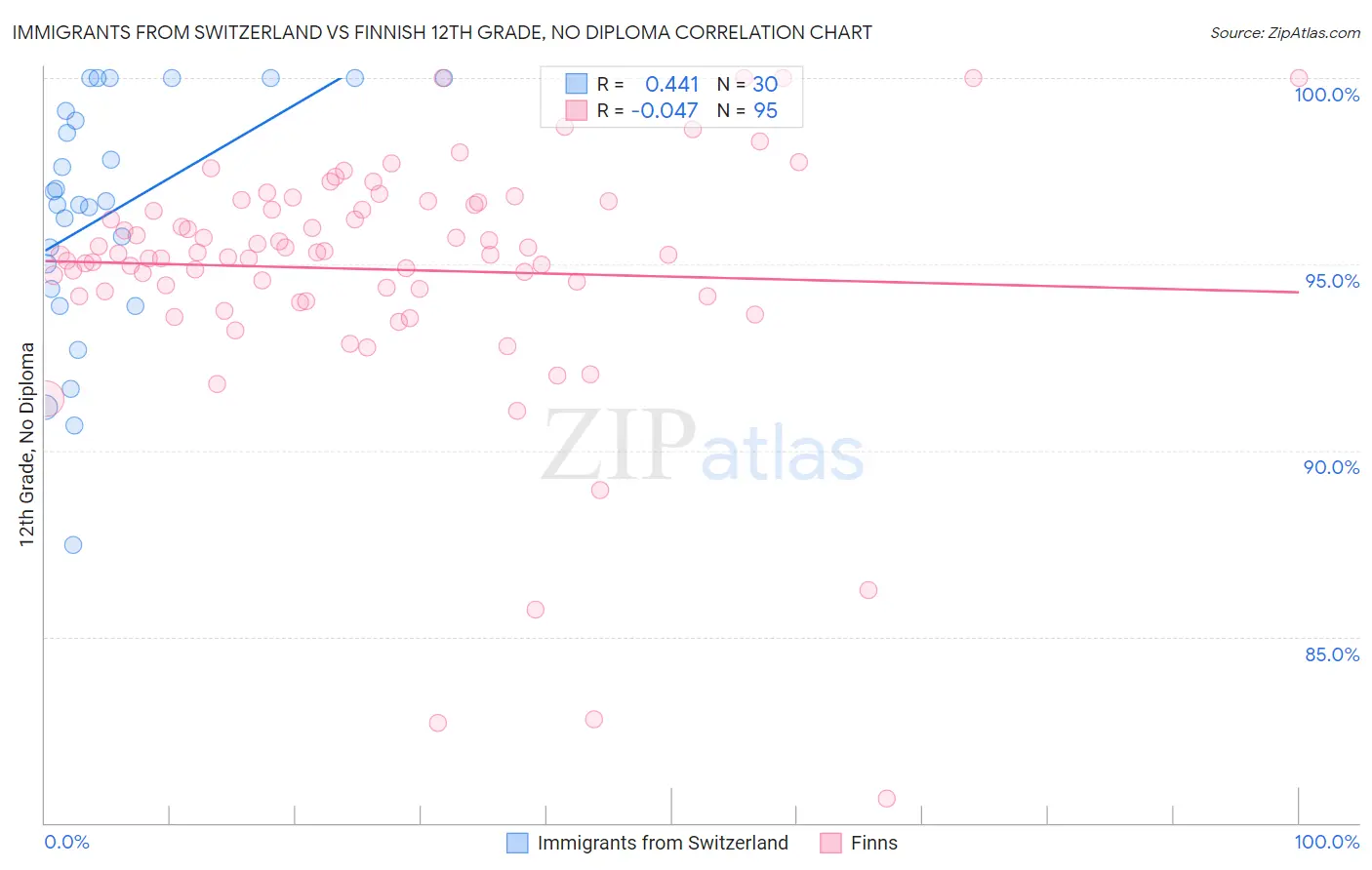 Immigrants from Switzerland vs Finnish 12th Grade, No Diploma