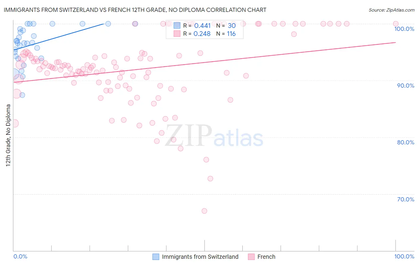 Immigrants from Switzerland vs French 12th Grade, No Diploma