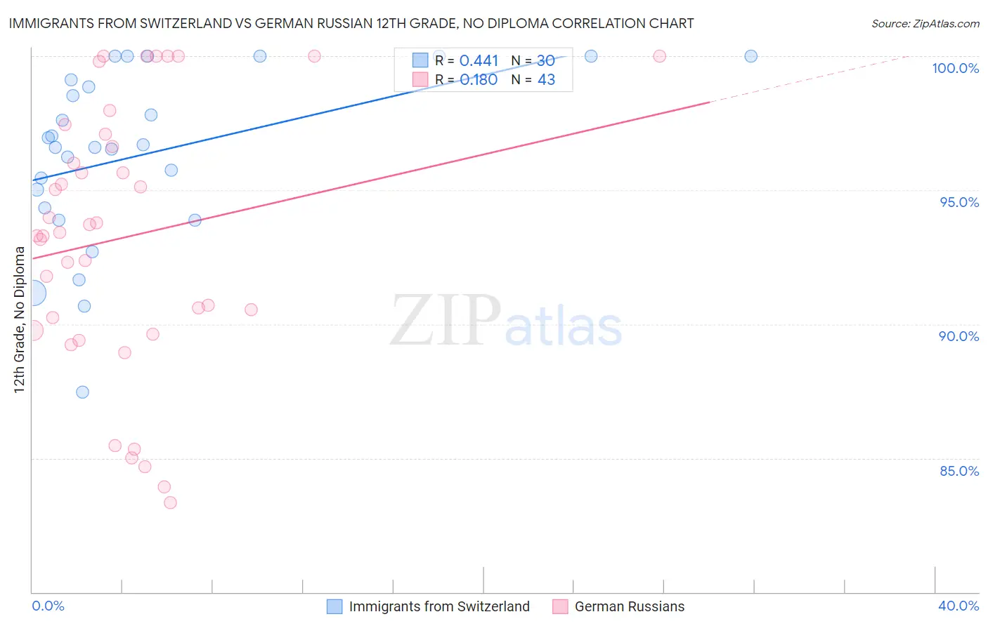 Immigrants from Switzerland vs German Russian 12th Grade, No Diploma