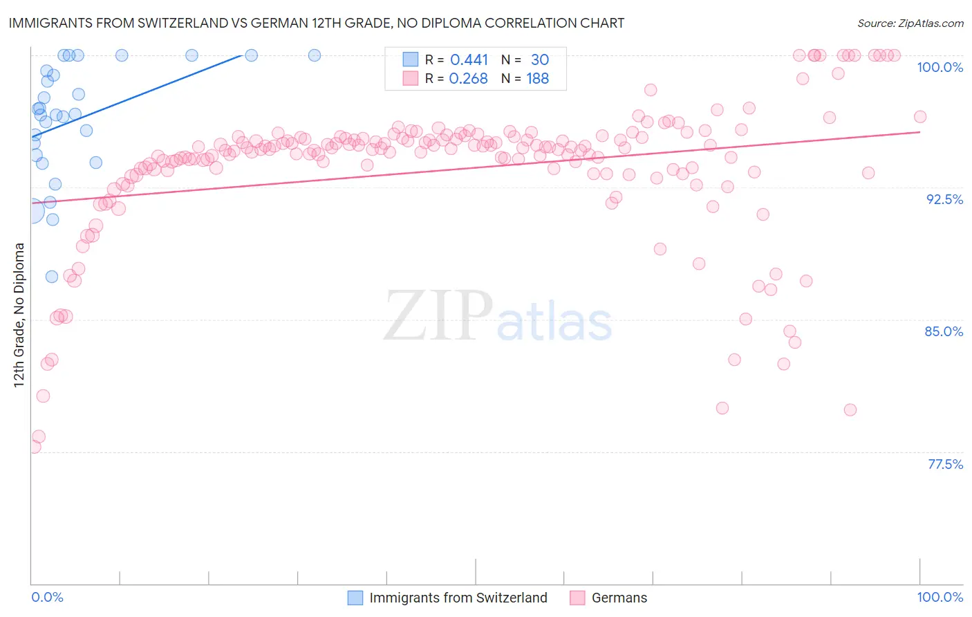 Immigrants from Switzerland vs German 12th Grade, No Diploma