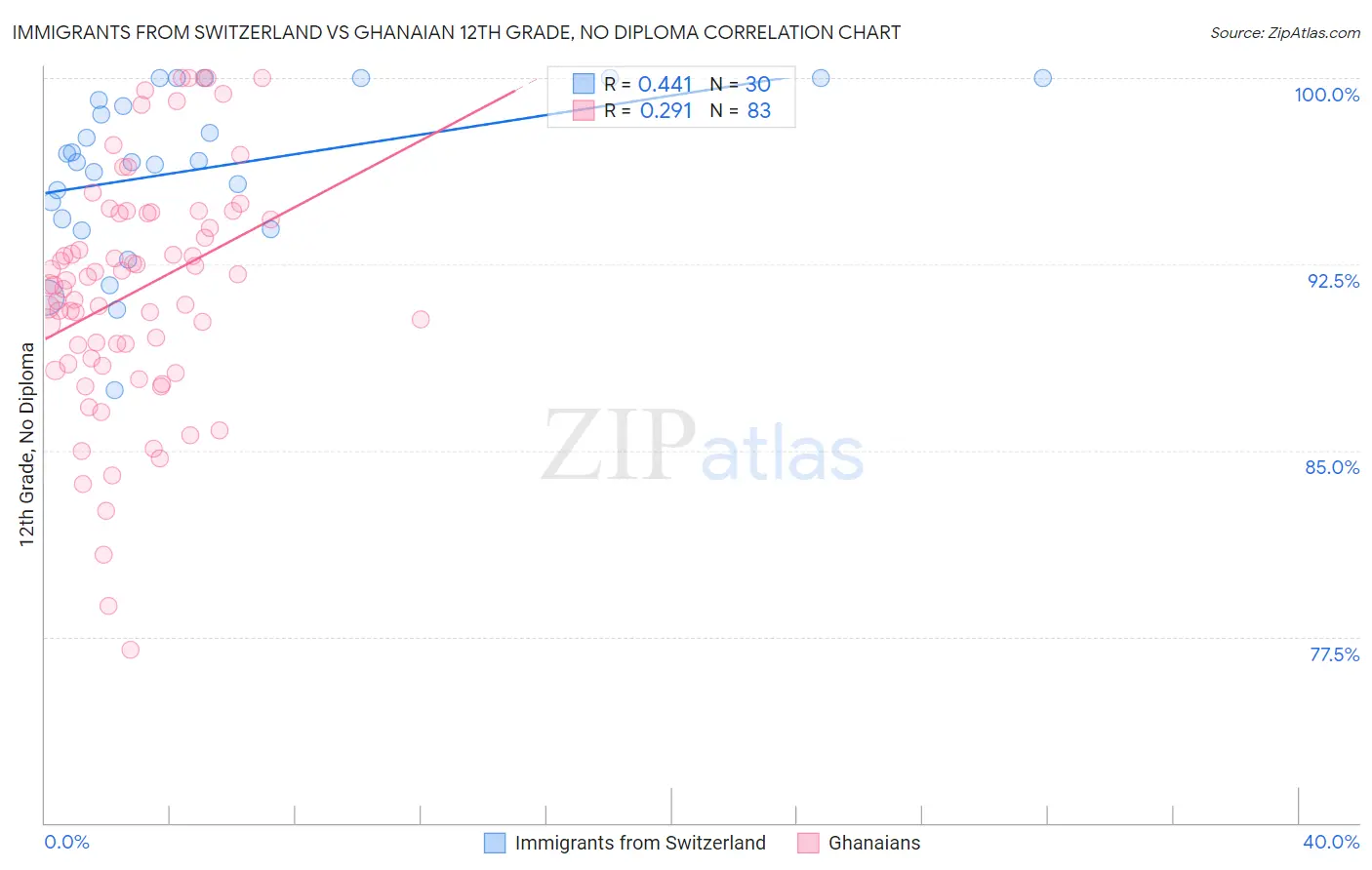 Immigrants from Switzerland vs Ghanaian 12th Grade, No Diploma