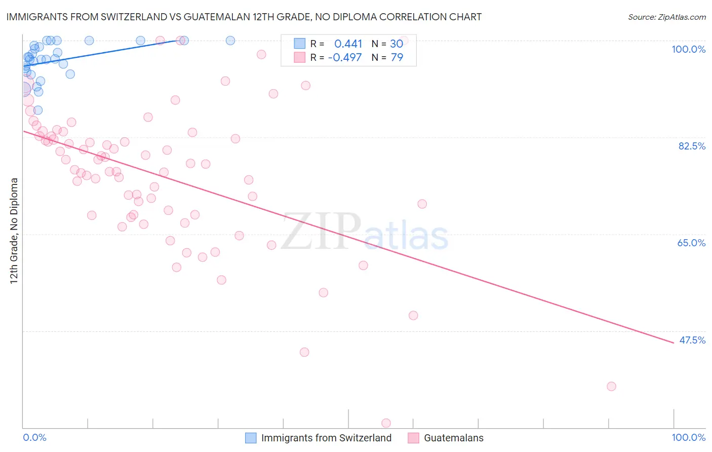 Immigrants from Switzerland vs Guatemalan 12th Grade, No Diploma
