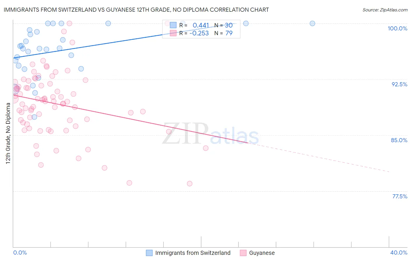 Immigrants from Switzerland vs Guyanese 12th Grade, No Diploma