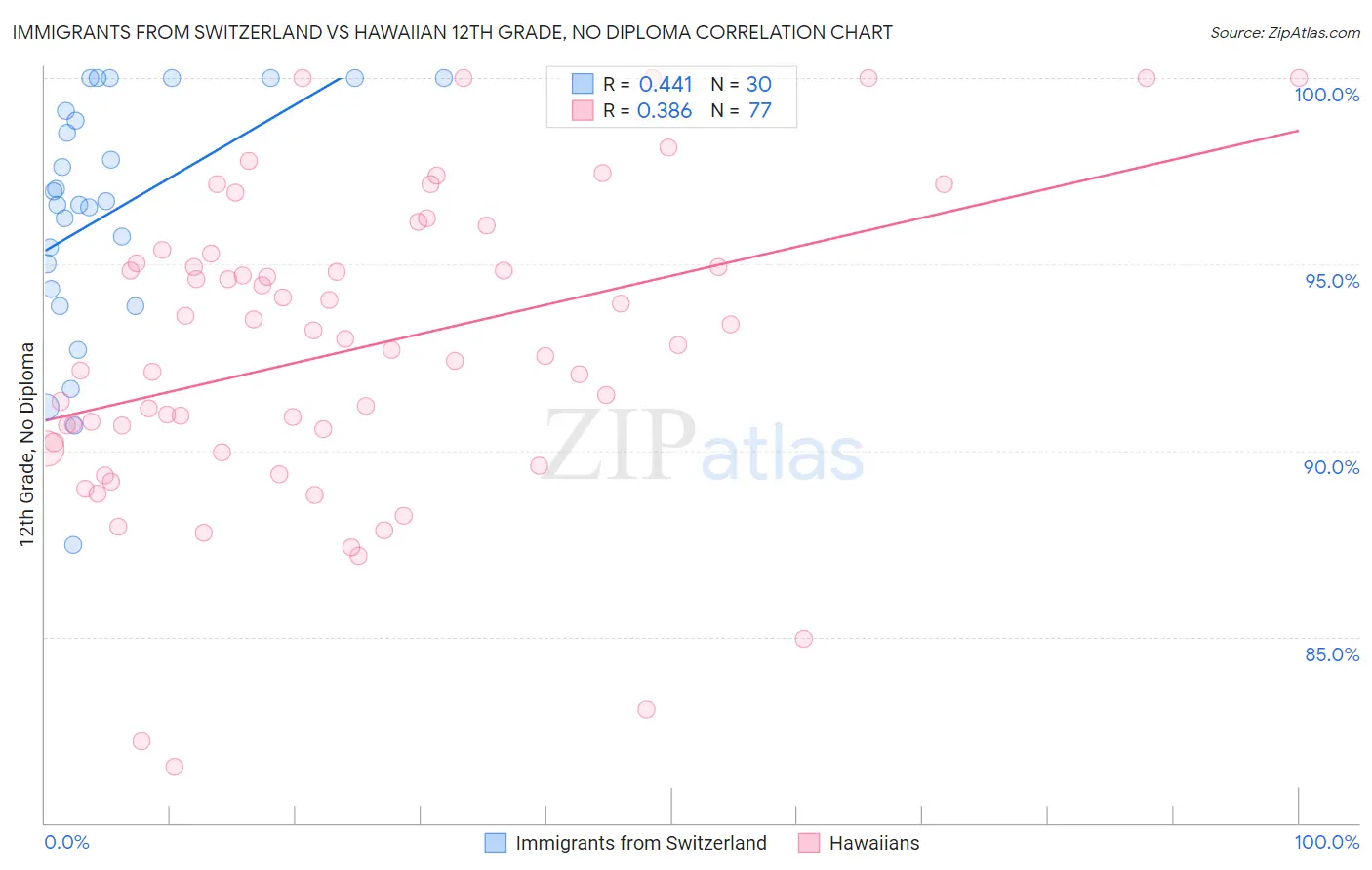 Immigrants from Switzerland vs Hawaiian 12th Grade, No Diploma