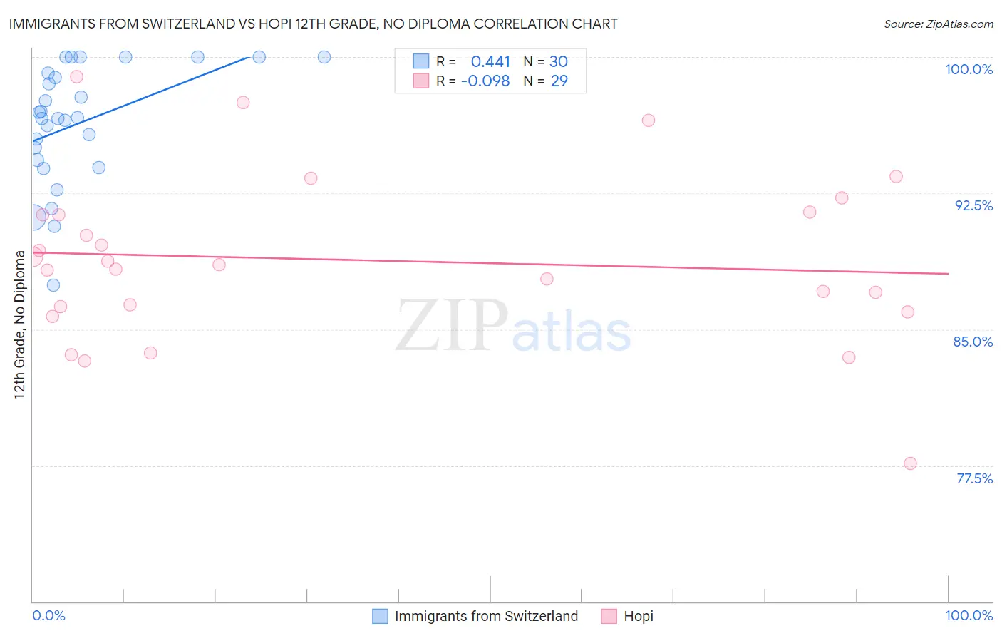 Immigrants from Switzerland vs Hopi 12th Grade, No Diploma