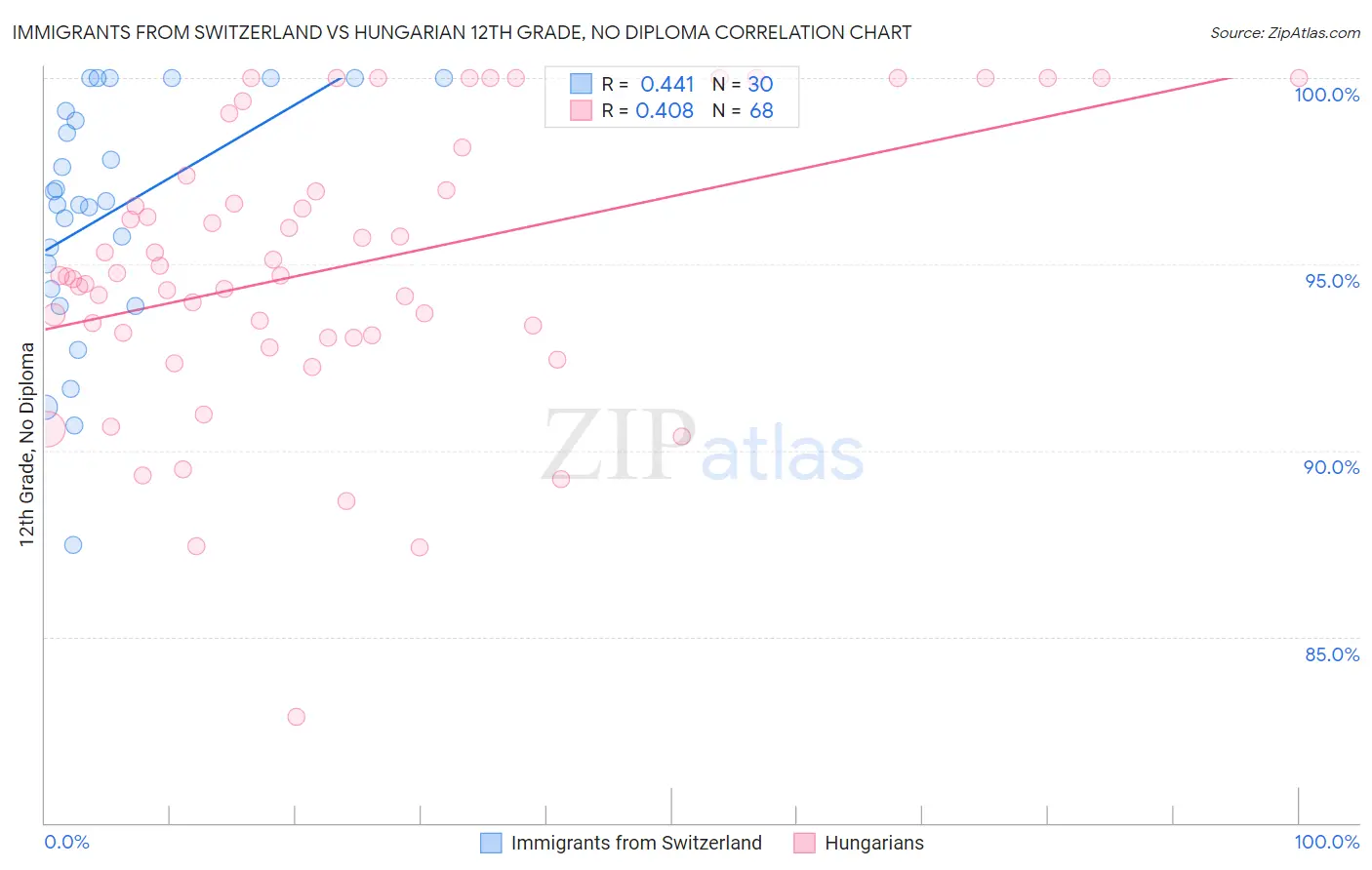 Immigrants from Switzerland vs Hungarian 12th Grade, No Diploma