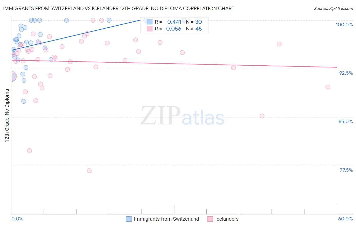Immigrants from Switzerland vs Icelander 12th Grade, No Diploma