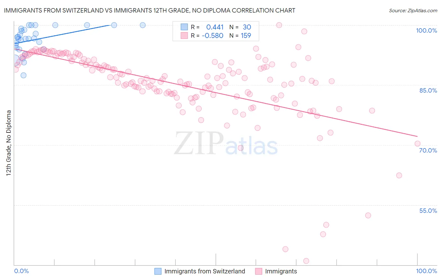 Immigrants from Switzerland vs Immigrants 12th Grade, No Diploma