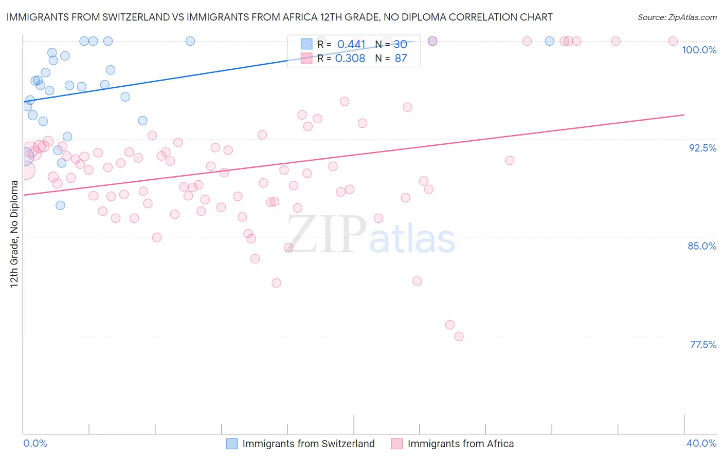 Immigrants from Switzerland vs Immigrants from Africa 12th Grade, No Diploma