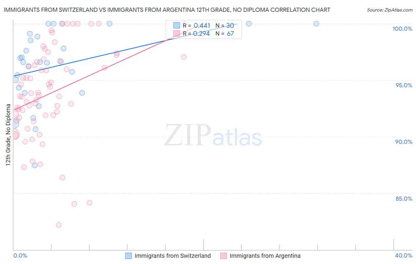 Immigrants from Switzerland vs Immigrants from Argentina 12th Grade, No Diploma